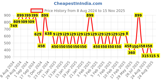 ajio.com inf frendz Applique Embroidered Regular Fit Dungaree & Top Set inf frendz Price History Graph from 8 Aug 2024 to 15 Nov 2025