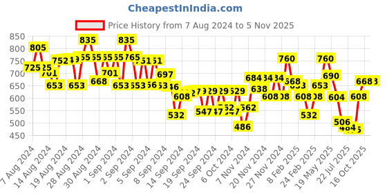 ajio.com mini klub Applique Knit Pullover mini klub Price History Graph from 7 Aug 2024 to 4 Nov 2025