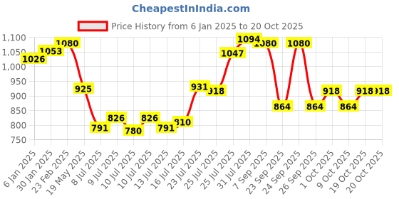 ajio.com cherry crumble by nitt hyman Applique Nightwear Set cherry crumble by nitt hyman Price History Graph from 6 Jan 2025 to 20 Oct 2025