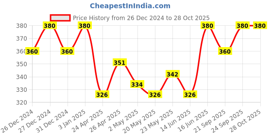 ajio.com visit wear Applique Relaxed Fit Trousers visit wear Price History Graph from 26 Dec 2024 to 27 Oct 2025