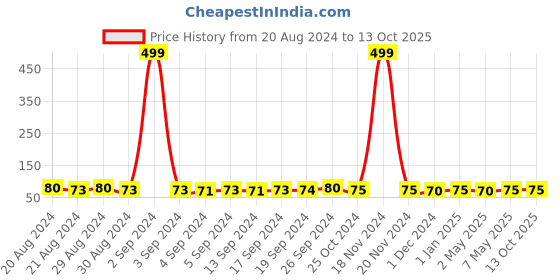 ajio.com usoxo Applique Socks with Turn-Up Hem usoxo Price History Graph from 20 Aug 2024 to 13 Oct 2025