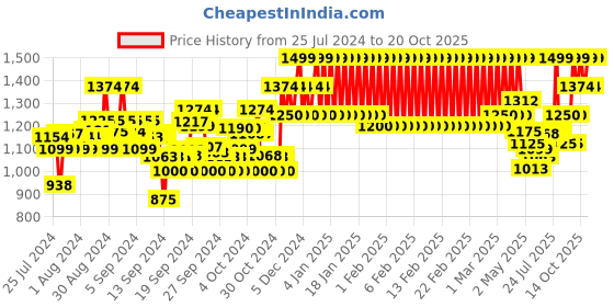 ajio.com mothercare Appliqued A-line Dress with Leggings mothercare Price History Graph from 25 Jul 2024 to 20 Oct 2025