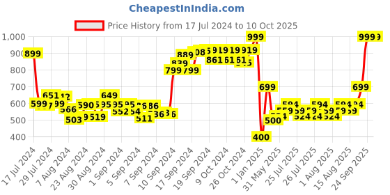 ajio.com mini klub Appliqued Top & Pants Set mini klub Price History Graph from 17 Jul 2024 to 9 Oct 2025