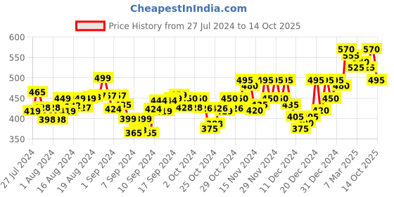 ajio.com ap'pulse Cotton Hoodie with Thumbopen Long Sleeves ap'pulse Price History Graph from 27 Jul 2024 to 14 Oct 2025