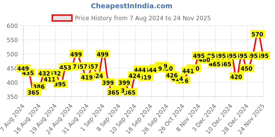 ajio.com ap'pulse Cotton Hoodie with Thumbopen Long Sleeves ap'pulse Price History Graph from 7 Aug 2024 to 24 Nov 2025