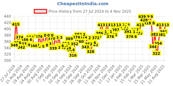 ajio.com ap'pulse Crew-Neck T-shirt with Full Sleeves ap'pulse Price History Graph from 27 Jul 2024 to 4 Nov 2025