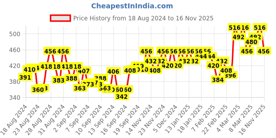 ajio.com ap'pulse Crew-Neck T-Shirt with Full Sleeves ap'pulse Price History Graph from 18 Aug 2024 to 16 Nov 2025