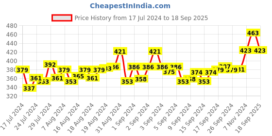 ajio.com ap'pulse Flat-Front Shorts with Insert Pockets ap'pulse Price History Graph from 17 Jul 2024 to 18 Sep 2025