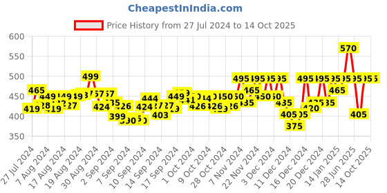 ajio.com ap'pulse Heathered Hoodie with Thumb Hole ap'pulse Price History Graph from 27 Jul 2024 to 13 Oct 2025