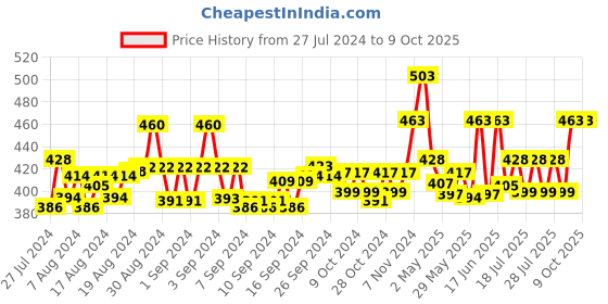 ajio.com ap'pulse Pack of 2 Camisole ap'pulse Price History Graph from 27 Jul 2024 to 9 Oct 2025