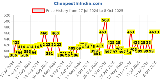 ajio.com ap'pulse Pack of 2 Camisole ap'pulse Price History Graph from 27 Jul 2024 to 7 Oct 2025