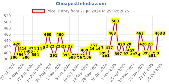 ajio.com ap'pulse Pack of 2 Camisole ap'pulse Price History Graph from 27 Jul 2024 to 25 Oct 2025