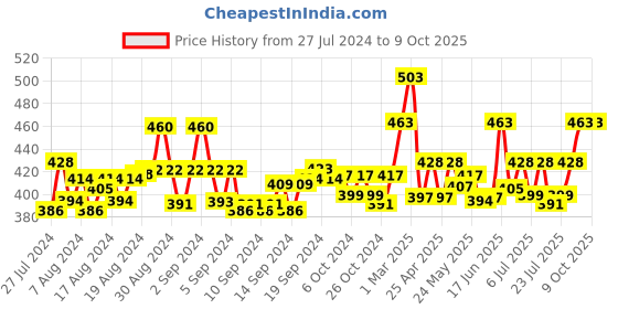 ajio.com ap'pulse Pack of 2 Camisoles ap'pulse Price History Graph from 27 Jul 2024 to 9 Oct 2025