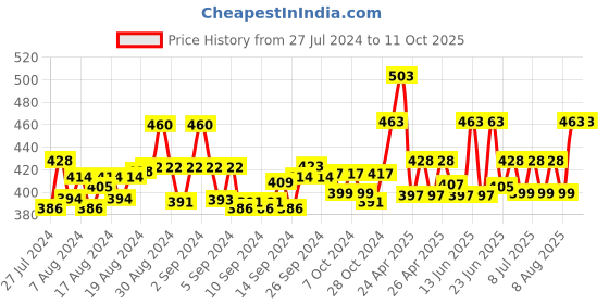ajio.com ap'pulse Pack of 2 Camisoles ap'pulse Price History Graph from 27 Jul 2024 to 10 Oct 2025