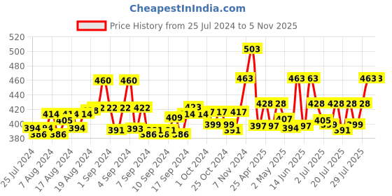 ajio.com ap'pulse Pack of 2 Cotton Camisole ap'pulse Price History Graph from 25 Jul 2024 to 1 Nov 2025