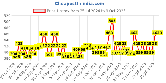 ajio.com ap'pulse Pack of 2 Cotton Camisole ap'pulse Price History Graph from 25 Jul 2024 to 8 Oct 2025