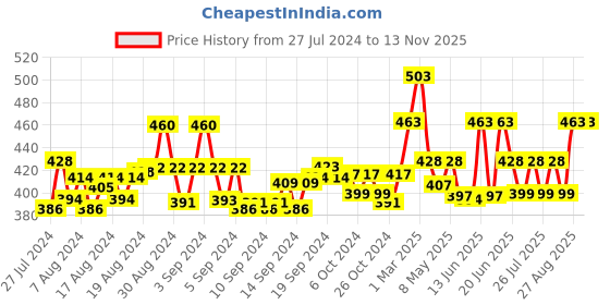 ajio.com ap'pulse Pack of 2 Cotton Camisole ap'pulse Price History Graph from 27 Jul 2024 to 11 Nov 2025
