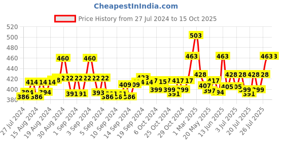 ajio.com ap'pulse Pack of 2 Cotton Camisole ap'pulse Price History Graph from 27 Jul 2024 to 15 Oct 2025