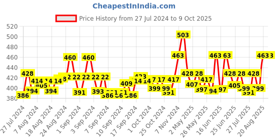 ajio.com ap'pulse Pack of 2 Cotton Camisole ap'pulse Price History Graph from 27 Jul 2024 to 8 Oct 2025