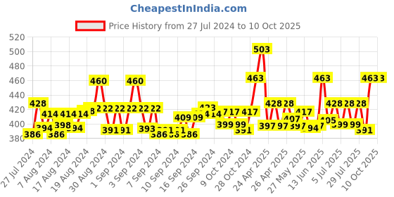 ajio.com ap'pulse Pack of 2 Cotton Camisole ap'pulse Price History Graph from 27 Jul 2024 to 9 Oct 2025