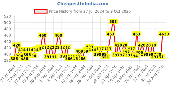 ajio.com ap'pulse Pack of 2 Cotton Camisole ap'pulse Price History Graph from 27 Jul 2024 to 9 Oct 2025