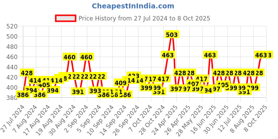 ajio.com ap'pulse Pack of 2 Cotton Camisole ap'pulse Price History Graph from 27 Jul 2024 to 8 Oct 2025