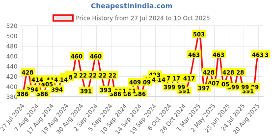 ajio.com ap'pulse Pack of 2 Cotton Camisole ap'pulse Price History Graph from 27 Jul 2024 to 10 Oct 2025