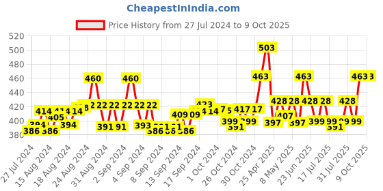 ajio.com ap'pulse Pack of 2 Cotton Camisole ap'pulse Price History Graph from 27 Jul 2024 to 9 Oct 2025