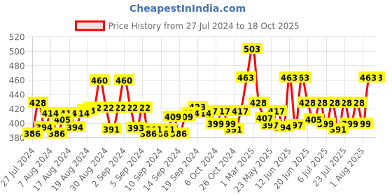 ajio.com ap'pulse Pack of 2 Cotton Camisole ap'pulse Price History Graph from 27 Jul 2024 to 17 Oct 2025