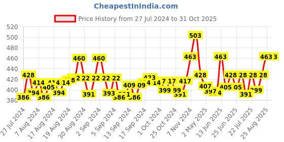 ajio.com ap'pulse Pack of 2 Cotton Camisole ap'pulse Price History Graph from 27 Jul 2024 to 31 Oct 2025