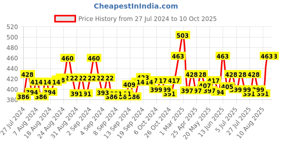 ajio.com ap'pulse Pack of 2 Cotton Camisole ap'pulse Price History Graph from 27 Jul 2024 to 10 Oct 2025