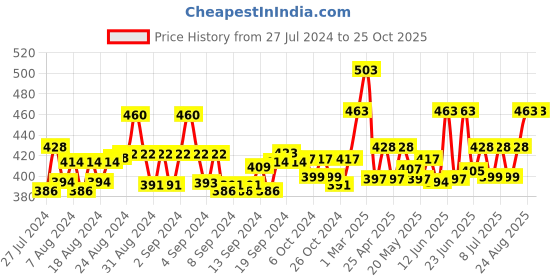 ajio.com ap'pulse Pack of 2 Cotton Camisole ap'pulse Price History Graph from 27 Jul 2024 to 24 Oct 2025