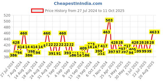 ajio.com ap'pulse Pack of 2 Cotton Camisole ap'pulse Price History Graph from 27 Jul 2024 to 10 Oct 2025