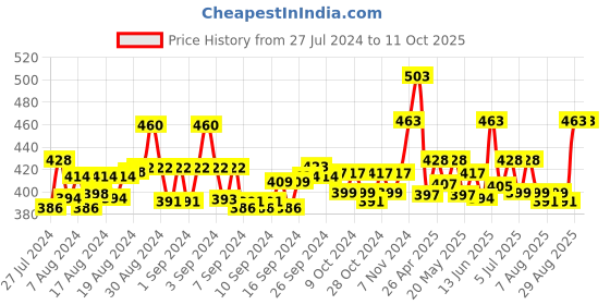 ajio.com ap'pulse Pack of 2 Cotton Camisole ap'pulse Price History Graph from 27 Jul 2024 to 10 Oct 2025
