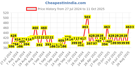 ajio.com ap'pulse Pack of 2 Cotton Camisole ap'pulse Price History Graph from 27 Jul 2024 to 10 Oct 2025