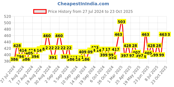 ajio.com ap'pulse Pack of 2 Cotton Camisole ap'pulse Price History Graph from 27 Jul 2024 to 23 Oct 2025