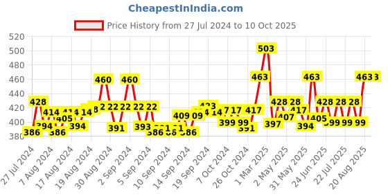 ajio.com ap'pulse Pack of 2 Cotton Camisole ap'pulse Price History Graph from 27 Jul 2024 to 10 Oct 2025