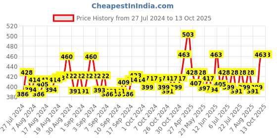 ajio.com ap'pulse Pack of 2 Cotton Camisole ap'pulse Price History Graph from 27 Jul 2024 to 12 Oct 2025