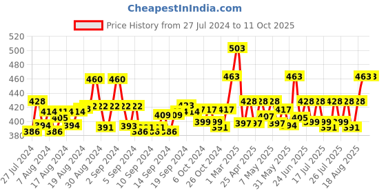 ajio.com ap'pulse Pack of 2 Cotton Camisole ap'pulse Price History Graph from 27 Jul 2024 to 10 Oct 2025