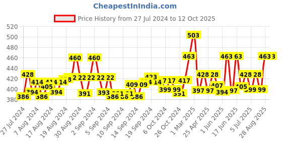 ajio.com ap'pulse Pack of 2 Cotton Camisole ap'pulse Price History Graph from 27 Jul 2024 to 12 Oct 2025
