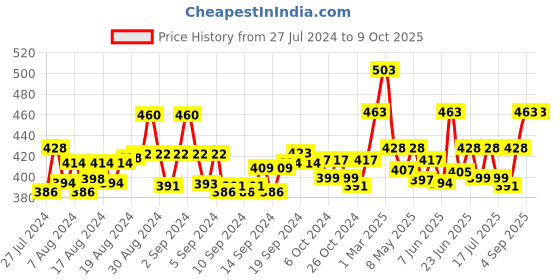 ajio.com ap'pulse Pack of 2 Cotton Camisole ap'pulse Price History Graph from 27 Jul 2024 to 8 Oct 2025