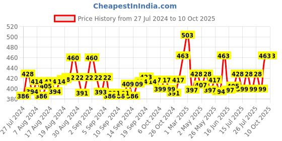 ajio.com ap'pulse Pack of 2 Cotton Camisole ap'pulse Price History Graph from 27 Jul 2024 to 9 Oct 2025