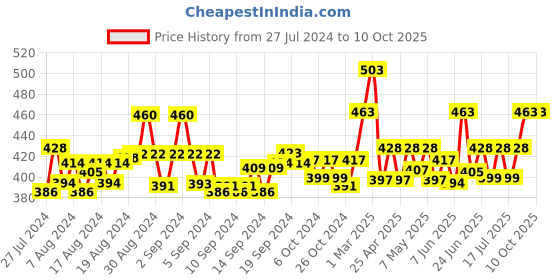 ajio.com ap'pulse Pack of 2 Cotton Camisole ap'pulse Price History Graph from 27 Jul 2024 to 9 Oct 2025