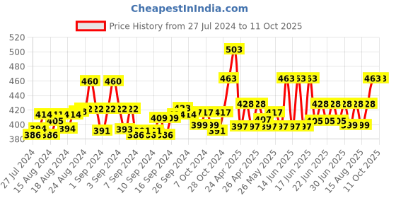 ajio.com ap'pulse Pack of 2 Cotton Camisole ap'pulse Price History Graph from 27 Jul 2024 to 11 Oct 2025