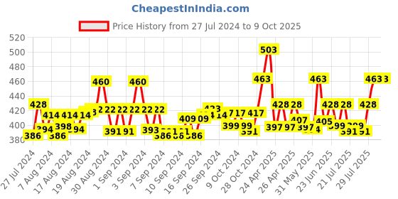 ajio.com ap'pulse Pack of 2 Cotton Camisole ap'pulse Price History Graph from 27 Jul 2024 to 9 Oct 2025