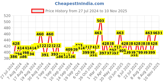 ajio.com ap'pulse Pack of 2 Cotton Camisole ap'pulse Price History Graph from 27 Jul 2024 to 10 Nov 2025