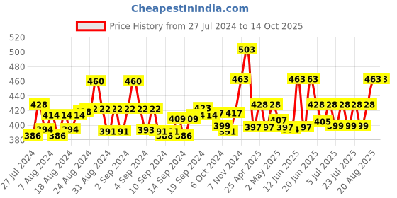 ajio.com ap'pulse Pack of 2 Cotton Camisole ap'pulse Price History Graph from 27 Jul 2024 to 14 Oct 2025