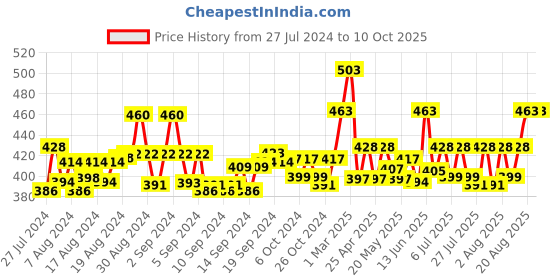 ajio.com ap'pulse Pack of 2 Cotton Camisole ap'pulse Price History Graph from 27 Jul 2024 to 9 Oct 2025