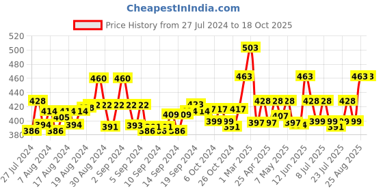 ajio.com ap'pulse Pack of 2 Cotton Camisole ap'pulse Price History Graph from 27 Jul 2024 to 18 Oct 2025