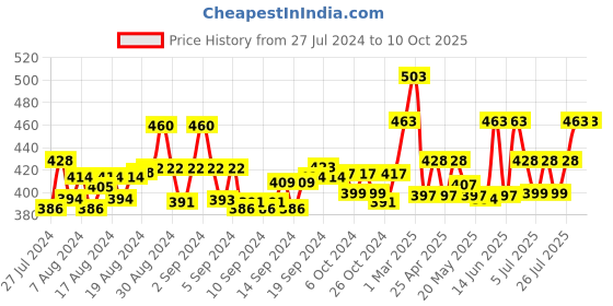 ajio.com ap'pulse Pack of 2 Cotton Camisole ap'pulse Price History Graph from 27 Jul 2024 to 9 Oct 2025